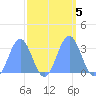 Ujae Atoll tide chart for Saturday, October 5, 2024