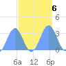 Ujae Atoll tide chart for Sunday, October 6, 2024