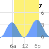 Ujae Atoll tide chart for Monday, October 7, 2024