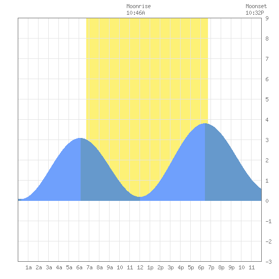 Ujae Atoll tide chart for Tuesday, October 8, 2024