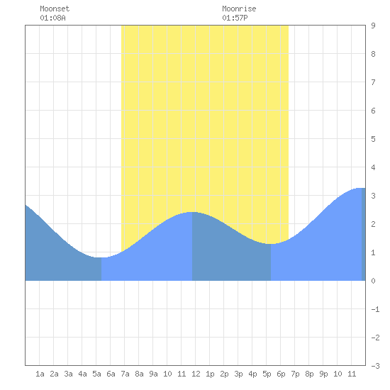 Ujae Atoll tide chart for Sunday, November 10, 2024