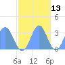 Ujae Atoll tide chart for Wednesday, November 13, 2024