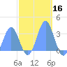 Ujae Atoll tide chart for Saturday, November 16, 2024