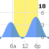 Ujae Atoll tide chart for Monday, November 18, 2024