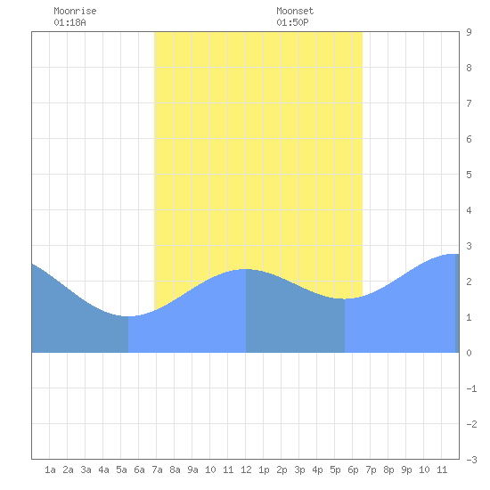 Ujae Atoll tide chart for Sunday, November 24, 2024