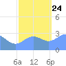 Ujae Atoll tide chart for Sunday, November 24, 2024