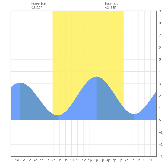 Ujae Atoll tide chart for Wednesday, November 27, 2024