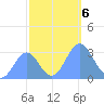 Ujae Atoll tide chart for Wednesday, November 6, 2024