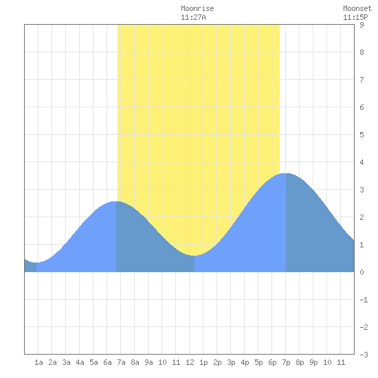 Ujae Atoll tide chart for Thursday, November 7, 2024