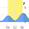 Ujae Atoll tide chart for Thursday, November 7, 2024
