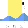 Ujae Atoll tide chart for Friday, November 8, 2024