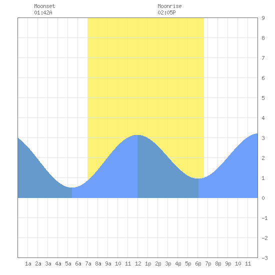Ujae Atoll tide chart for Tuesday, December 10, 2024