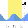 Ujae Atoll tide chart for Tuesday, December 10, 2024