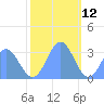Ujae Atoll tide chart for Thursday, December 12, 2024