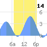 Ujae Atoll tide chart for Saturday, December 14, 2024