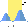 Ujae Atoll tide chart for Tuesday, December 17, 2024