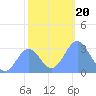 Ujae Atoll tide chart for Friday, December 20, 2024