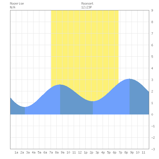 Ujae Atoll tide chart for Sunday, December 22, 2024