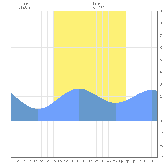 Ujae Atoll tide chart for Tuesday, December 24, 2024