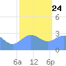 Ujae Atoll tide chart for Tuesday, December 24, 2024