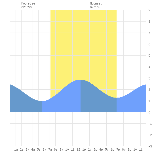 Ujae Atoll tide chart for Wednesday, December 25, 2024