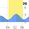 Ujae Atoll tide chart for Thursday, December 26, 2024