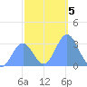 Ujae Atoll tide chart for Thursday, December 5, 2024