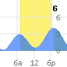 Ujae Atoll tide chart for Friday, December 6, 2024