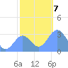 Ujae Atoll tide chart for Saturday, December 7, 2024