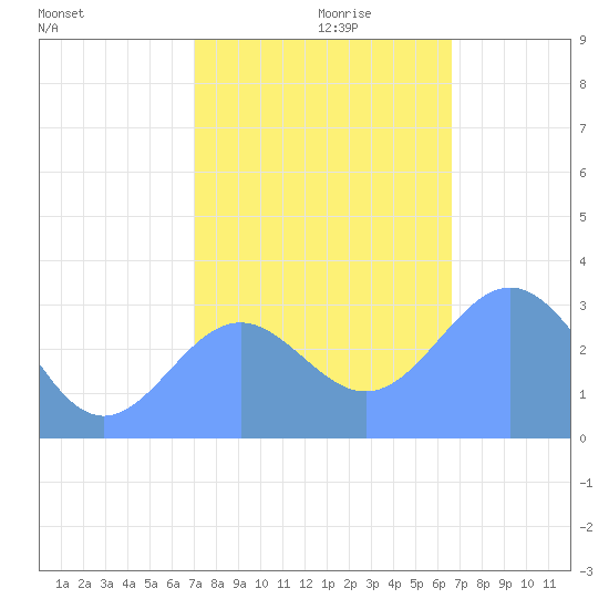 Ujae Atoll tide chart for Sunday, December 8, 2024