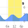 Ujae Atoll tide chart for Monday, December 9, 2024