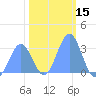 Ujae Atoll tide chart for Wednesday, January 15, 2025