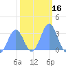 Ujae Atoll tide chart for Thursday, January 16, 2025