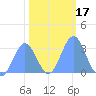 Ujae Atoll tide chart for Friday, January 17, 2025