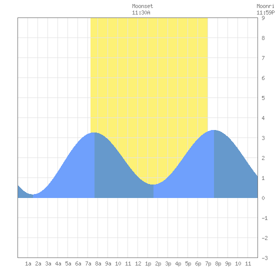 Ujae Atoll tide chart for Monday, January 20, 2025