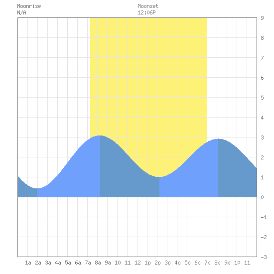 Ujae Atoll tide chart for Tuesday, January 21, 2025
