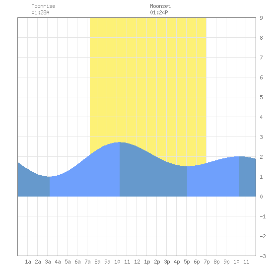 Ujae Atoll tide chart for Thursday, January 23, 2025