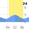 Ujae Atoll tide chart for Friday, January 24, 2025