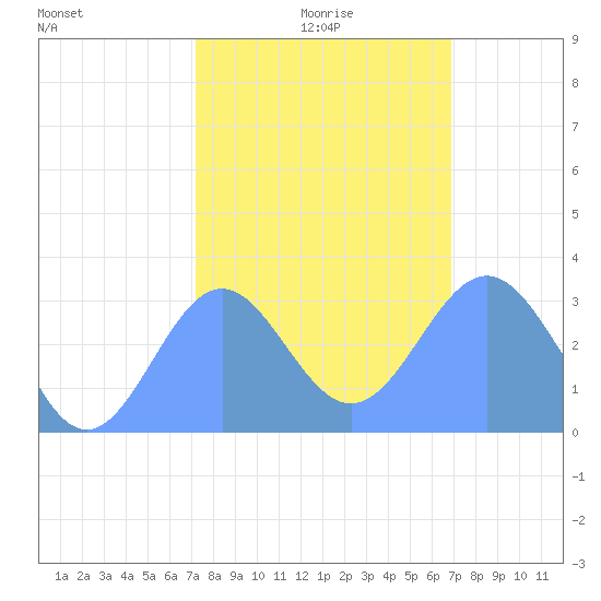 Ujae Atoll tide chart for Monday, January 6, 2025