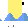 Ujae Atoll tide chart for Monday, January 6, 2025