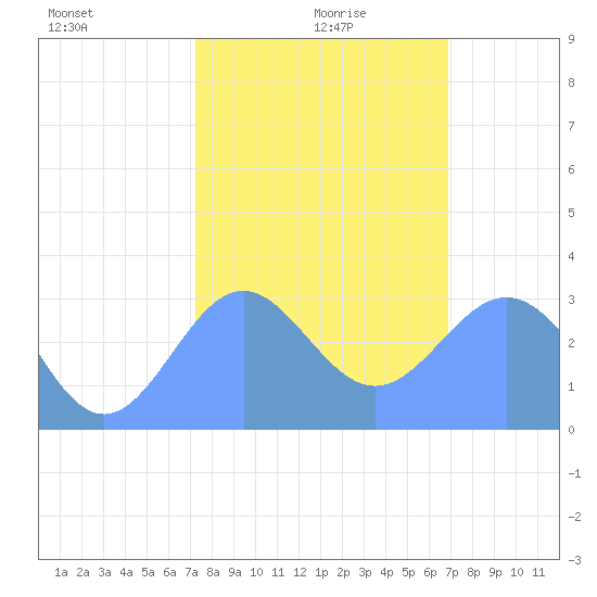 Ujae Atoll tide chart for Tuesday, January 7, 2025