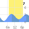 Ujae Atoll tide chart for Tuesday, January 7, 2025