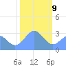 Ujae Atoll tide chart for Thursday, January 9, 2025