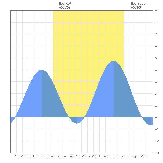 Ujae Atoll tide chart for Friday, February 14, 2025