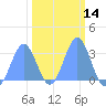 Ujae Atoll tide chart for Friday, February 14, 2025