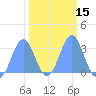 Ujae Atoll tide chart for Saturday, February 15, 2025