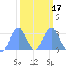 Ujae Atoll tide chart for Monday, February 17, 2025