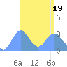 Ujae Atoll tide chart for Wednesday, February 19, 2025