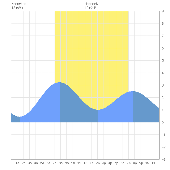Ujae Atoll tide chart for Thursday, February 20, 2025