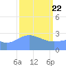 Ujae Atoll tide chart for Saturday, February 22, 2025